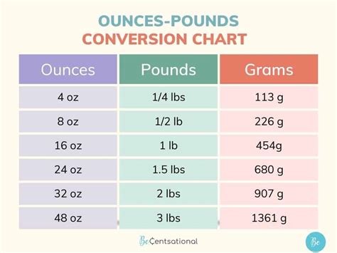 24 oz to pounds conversion