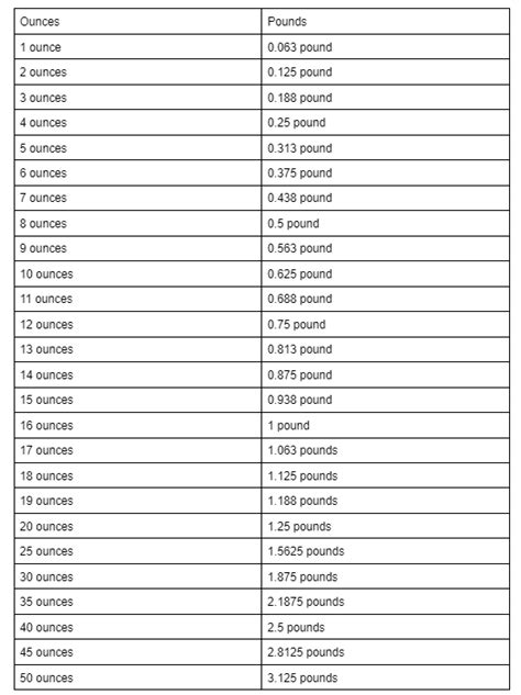 48oz to pounds conversion
