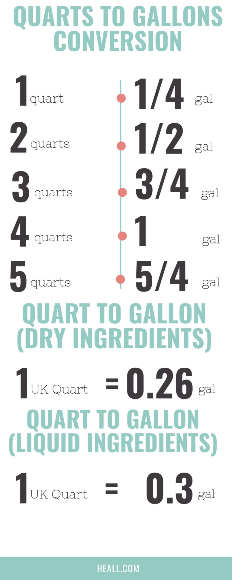 How Many Quarts In A Gallon The Definitive Guide With Converter
