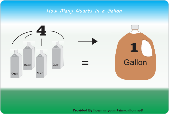 How Many Quarts In A Gallon