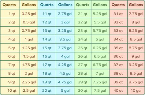 How Many Quarts In A Half Gallon Conversion Table How Many Quarts In A Half Gallon Conversion Table