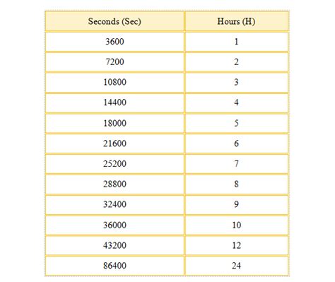 HowManySecondsInAnHourRevealedSimply