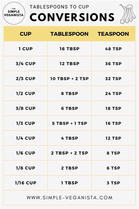3 4 Cup to Tbs Converter