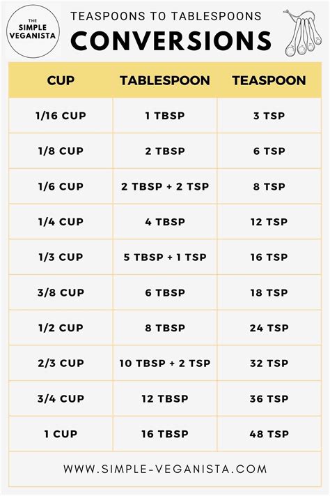 How Many Teaspoon In A Tablespoon Tsp To Tbsp Measurement Chart How Many Teaspoon In A Tablespoon Tsp To Tbsp Measurement Chart