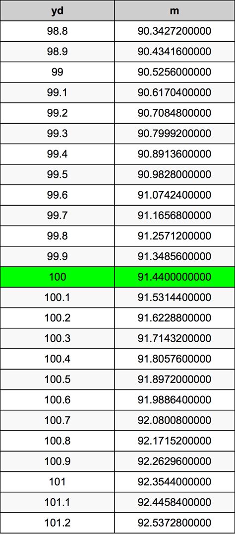 Convert 100 Meters to Yards Instantly!