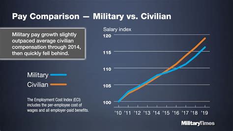 How Military Pay Compares With Civilian Pay