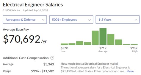 How Much Do Engineers Make Engineering Salaries Explained Hubpages