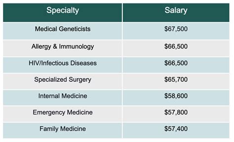 How Much Do Medical Residents Get Paid Specialty Salaries