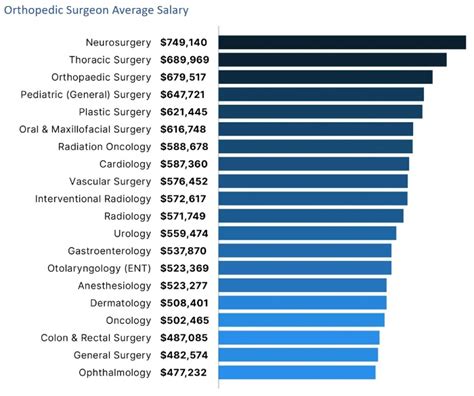 How Much Do Orthopedic Surgeons Make Hospital Careers