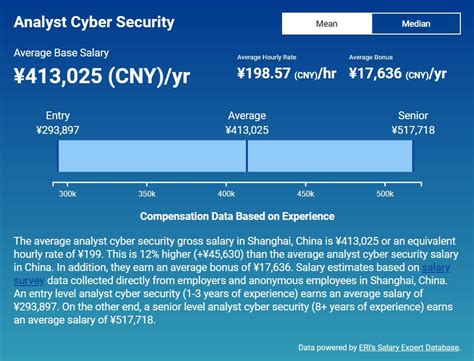 How Much Does A Cyber Security Analyst Make How Much Does A Cyber Security Analyst Make