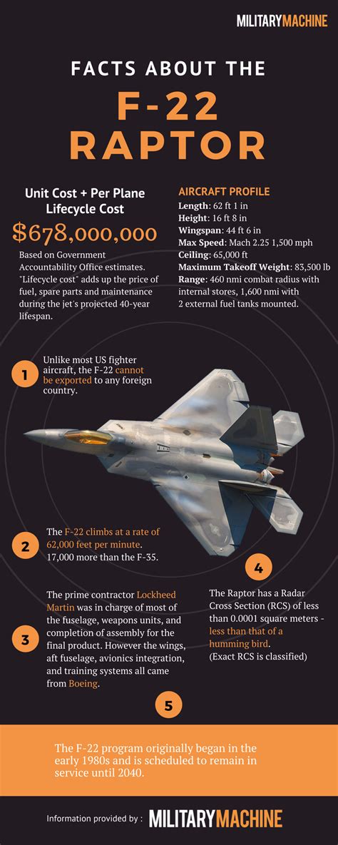 How Much Does The F 22 Raptor Actually Cost