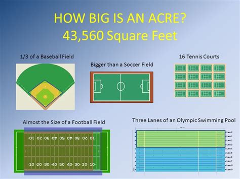 5 Ways Measure Acre