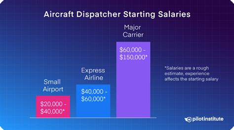 How Much Is The Salary Of Flight Dispatcher