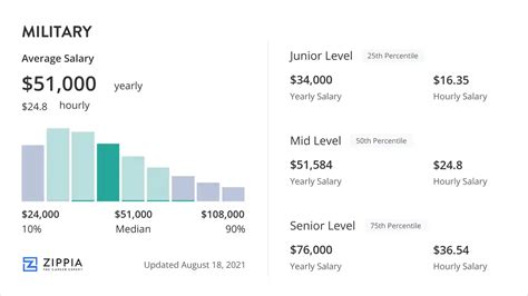How Much Is The Salary Of Us Soldiers Across Different Ranks Quora How Much Is The Salary Of Us Soldiers Across Different Ranks Quora