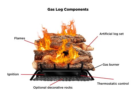 How Much Propane Do Gas Logs Use Howmuchsa