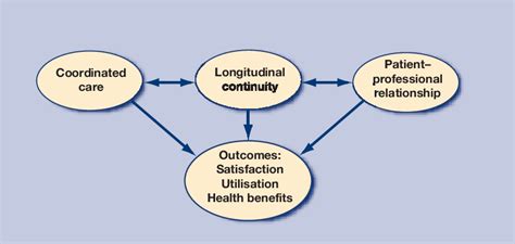 How Should Continuity Of Care In Primary Health Care Be Assessed