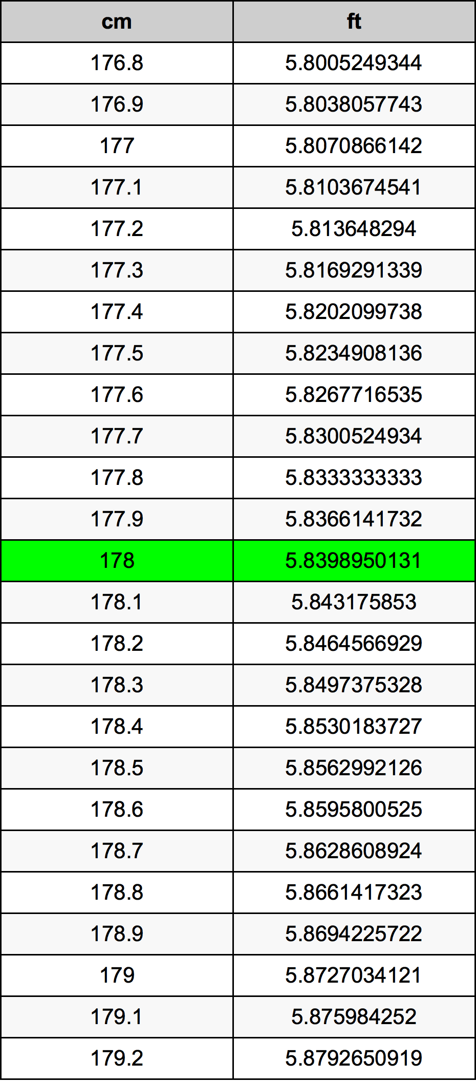 178 cm to feet height conversion