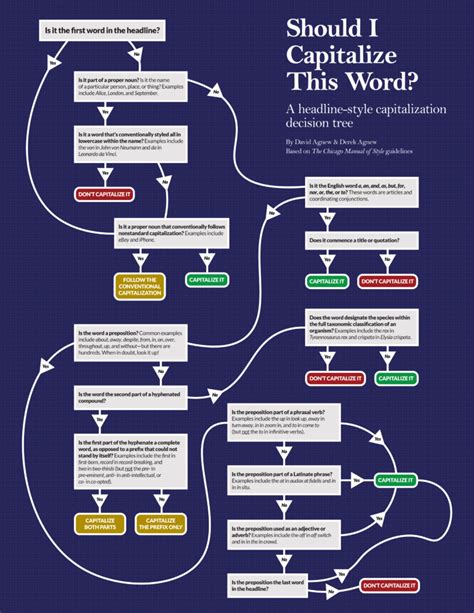 How To Achieve Perfect Headline Capitalization Every Time David Agnew How To Achieve Perfect Headline Capitalization Every Time David Agnew