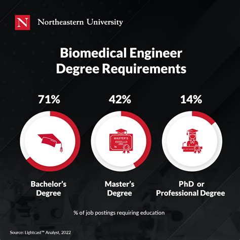How To Become A Biomedical Engineer With A Biology Degree
