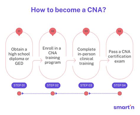 How To Become A Cna In Ny Matchhandle