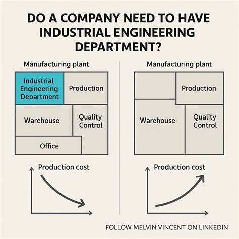 How To Become A Factory Head With An Industrial Engineering Background Melvin Vincent Posted On The Topic Linkedin