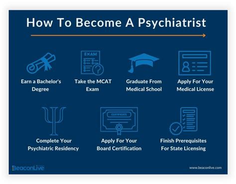 5 Steps Psychiatrist