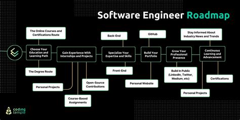 How To Become A Software Engineer Roadmap And Skills How To Become A Software Engineer Roadmap And Skills