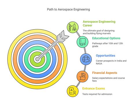 How To Become An Aerospace Engineer After 12Th A Student S Roadmap To Aerospace Engineering