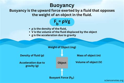 How To Calculate Buoyancy How To Calculate Buoyancy