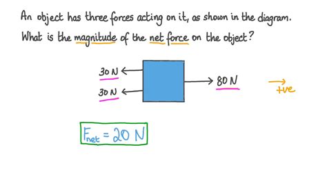 Master the Art of Calculating Net Force: Simple Yet Powerful Steps
