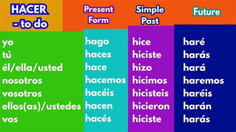 How To Conjugate The Verb Hacer In Spanish Youtube