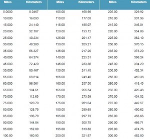 How To Convert Kilometers To Miles Mph With Unit Converter How To Convert Kilometers To Miles Mph With Unit Converter