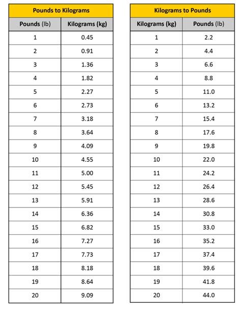How To Convert Pounds Into Kilograms In Two Simple Ways Sciencing