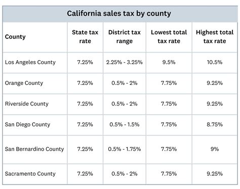 How To Correctly Calculate California Sales Tax Rate How To Correctly Calculate California Sales Tax Rate