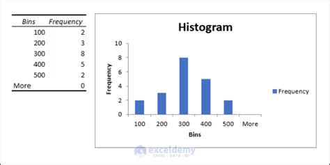 How To Create A Histogram In Excel With Bins 5 Handy Methods