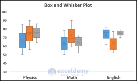 How To Create Box And Whisker Plot In Excel With Multiple Series