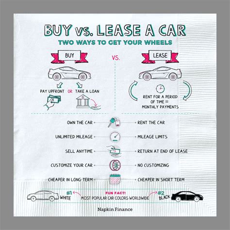 How To Decide Whether To Buy Or Lease A Car Napkin Finance