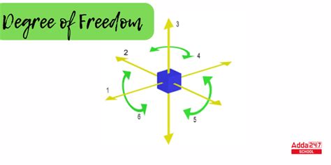 Determine Degrees of Freedom Easily