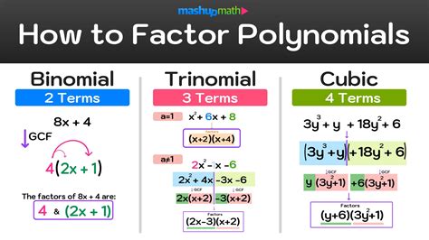 How To Factor Polynomials Step By Step Mashup Math How To Factor Polynomials Step By Step Mashup Math