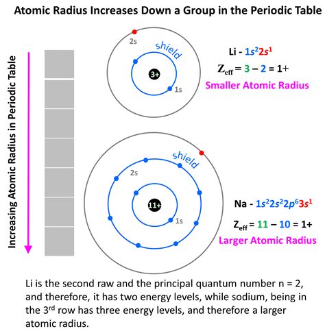 5 Ways Find Atomic Radius