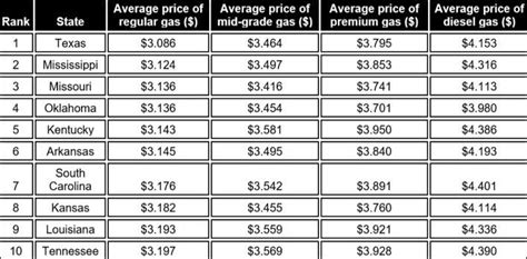 How To Find The Cheapest Gas In Iowa