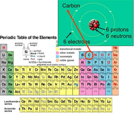 How To Find The Number Of Protons Neutrons And Electrons From The Periodic Table
