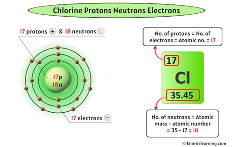 How To Find The Protons Neutrons And Electrons For Chlorine