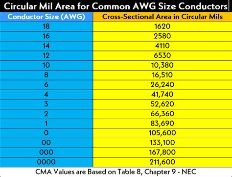 How To Find The Right Size Of Wire And Cable In Nec Iec How To Find The Right Size Of Wire And Cable In Nec Iec