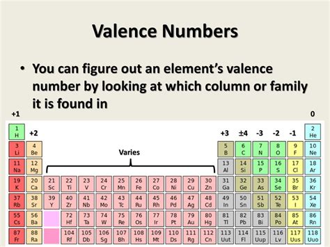 How To Find Valence Number