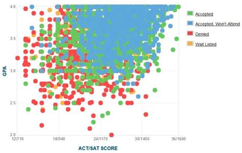 How To Get Into Florida State University Sat Score Gpa More Plexuss