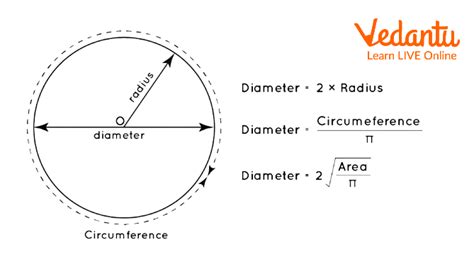 How To Get The Diameter Of A Circle