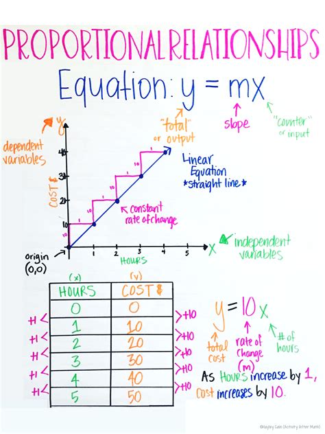 How To Graph Linear Equations Proportional Relationships Method How To Graph Linear Equations Proportional Relationships Method