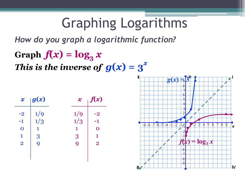 5 Tips Graph Log Functions