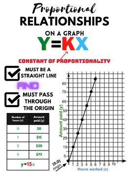 How To Graph Proportional Relationship Method Amp Examples Byjus